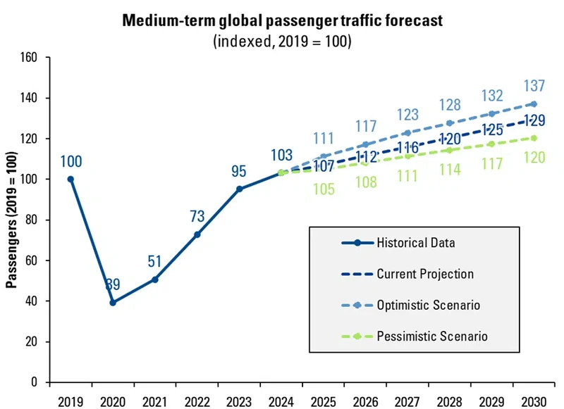 Pronstico del trfico mundial de pasajeros a medio plazo (indexado, 2019 = 100). Grfico: ACI